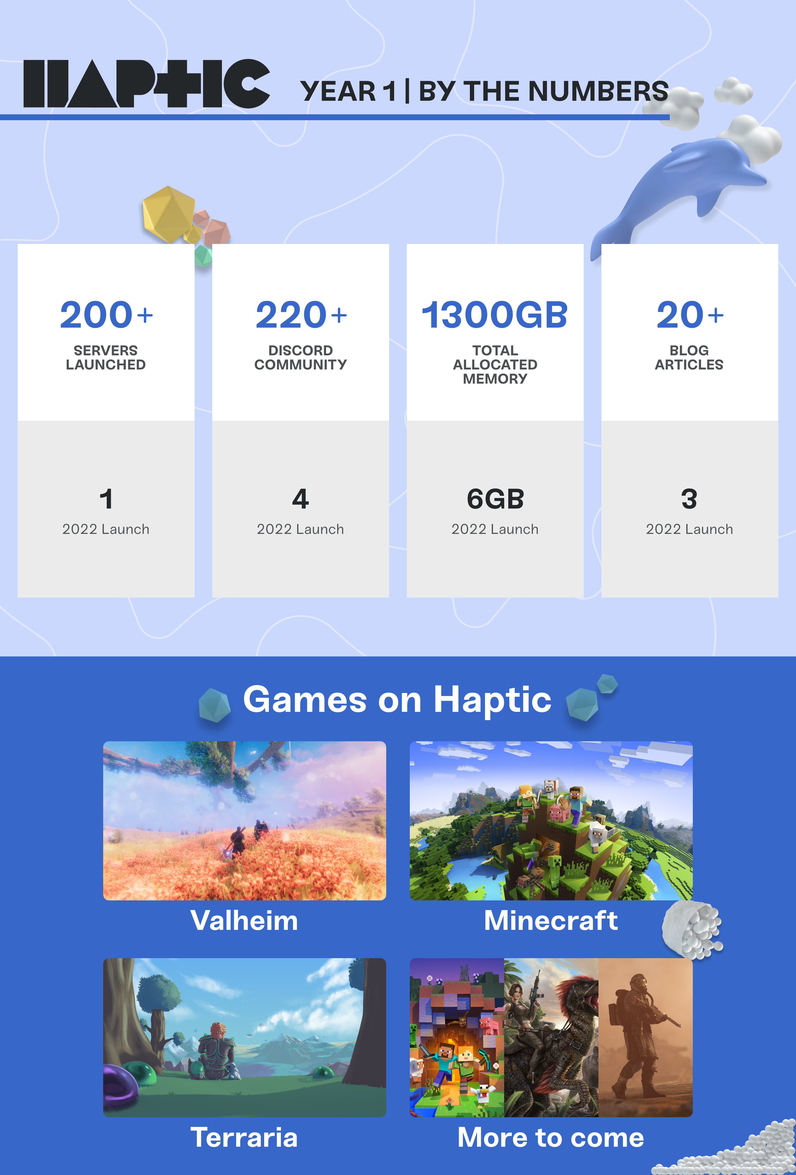 An infographic showing off how much Haptic has grown.