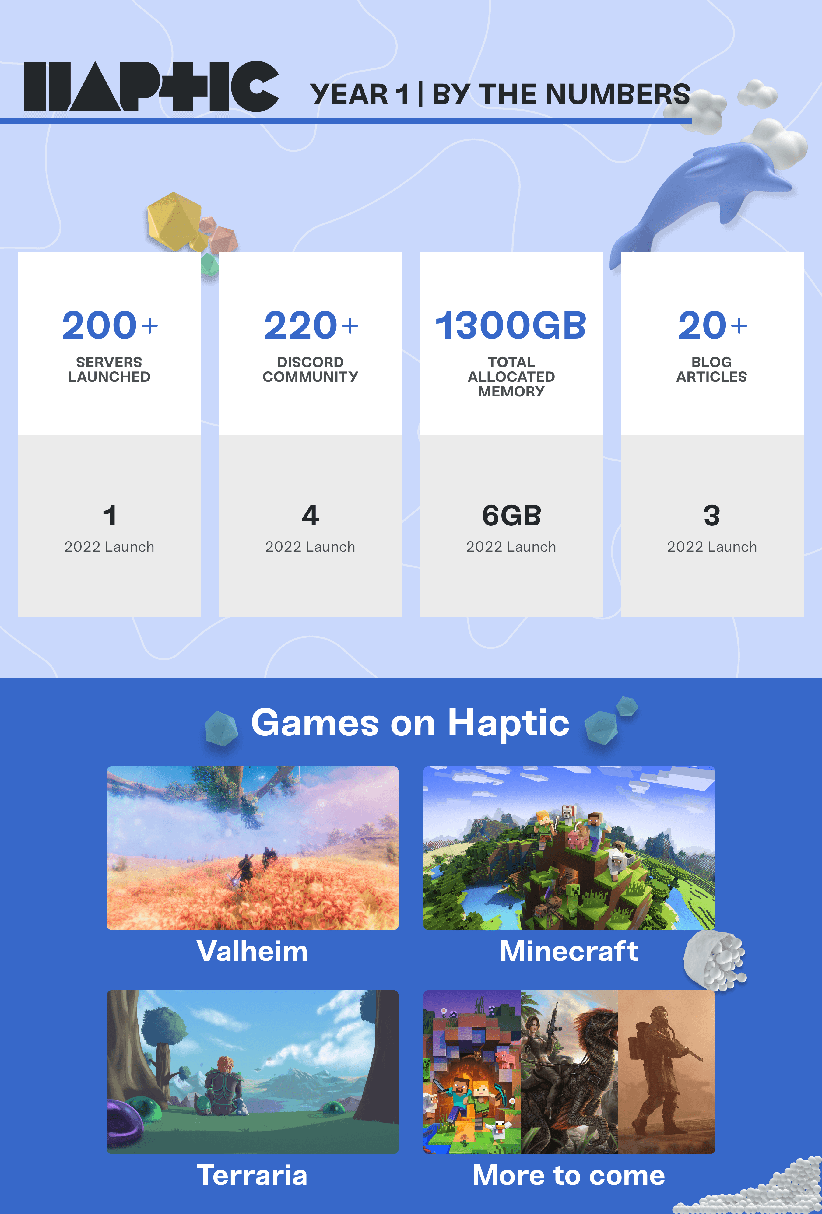 An infographic showing off how much Haptic has grown. An infographic showing off how much Haptic has grown.
